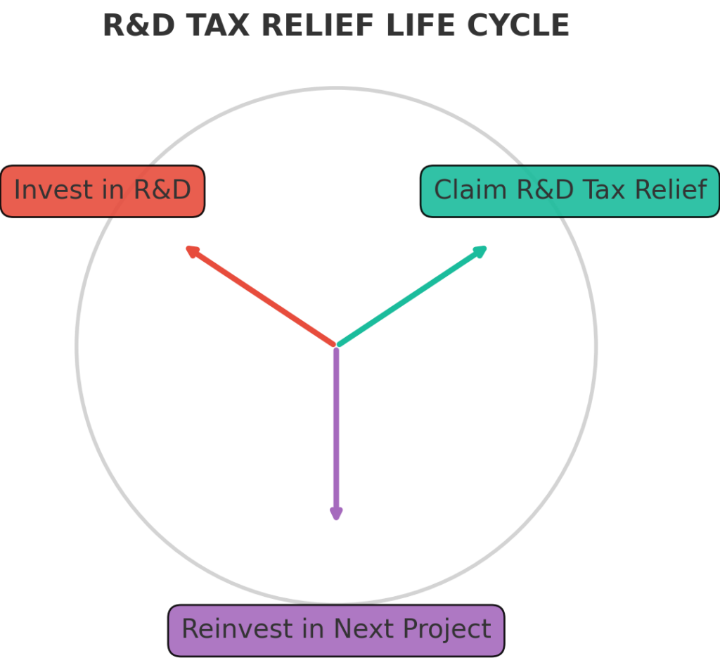 what is r&d tax relief explained with colorful infographic